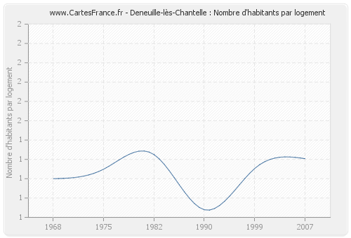 Deneuille-lès-Chantelle : Nombre d'habitants par logement