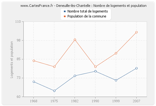 Deneuille-lès-Chantelle : Nombre de logements et population
