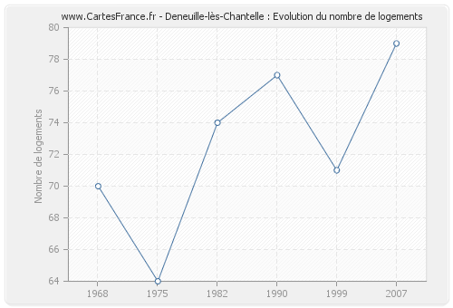 Deneuille-lès-Chantelle : Evolution du nombre de logements