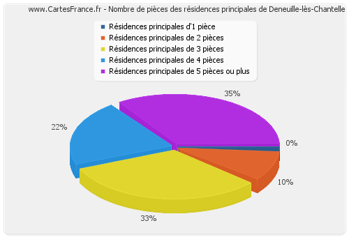 Nombre de pièces des résidences principales de Deneuille-lès-Chantelle