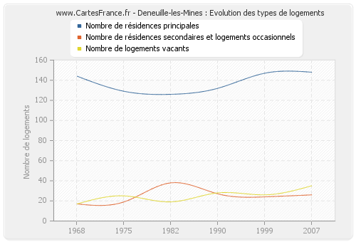 Deneuille-les-Mines : Evolution des types de logements