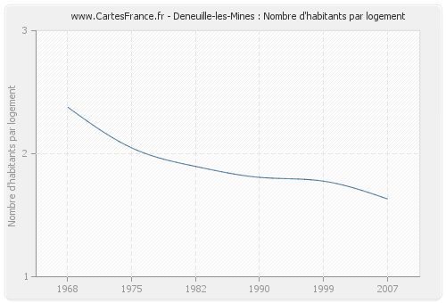Deneuille-les-Mines : Nombre d'habitants par logement