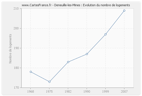 Deneuille-les-Mines : Evolution du nombre de logements