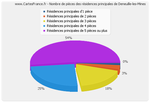 Nombre de pièces des résidences principales de Deneuille-les-Mines
