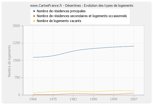 Désertines : Evolution des types de logements