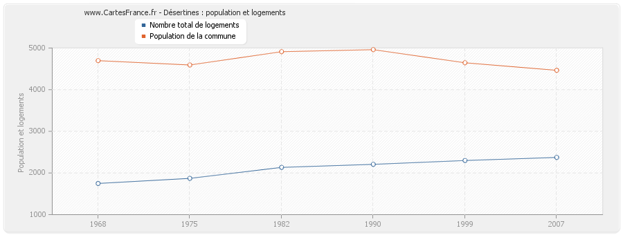 Désertines : population et logements