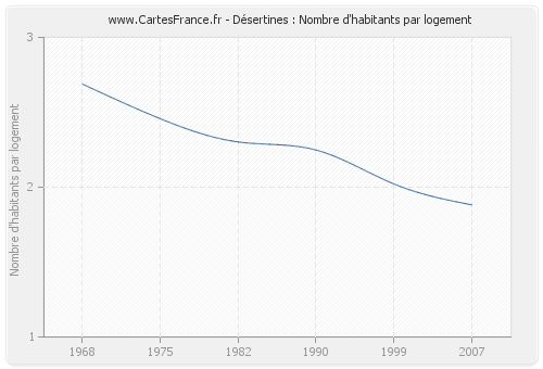 Désertines : Nombre d'habitants par logement