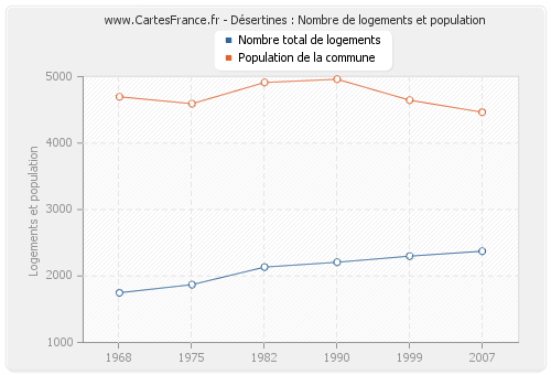 Désertines : Nombre de logements et population