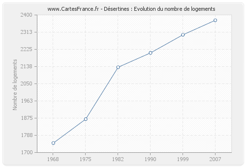 Désertines : Evolution du nombre de logements