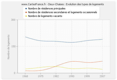 Deux-Chaises : Evolution des types de logements