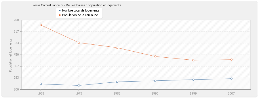 Deux-Chaises : population et logements