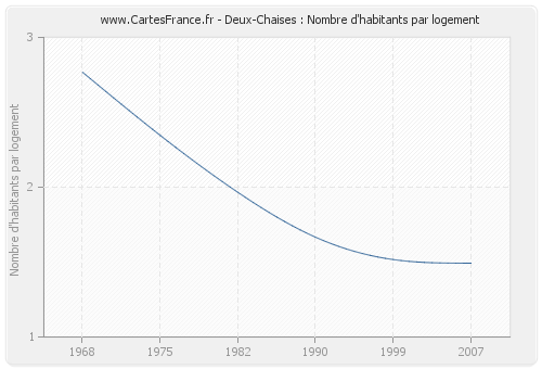 Deux-Chaises : Nombre d'habitants par logement