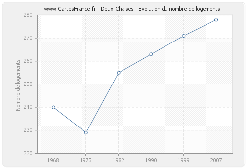 Deux-Chaises : Evolution du nombre de logements