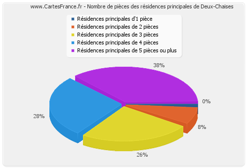 Nombre de pièces des résidences principales de Deux-Chaises