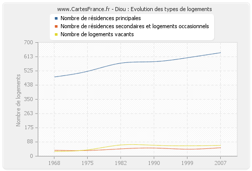 Diou : Evolution des types de logements