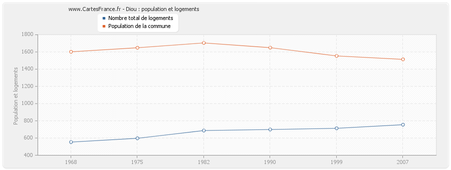 Diou : population et logements