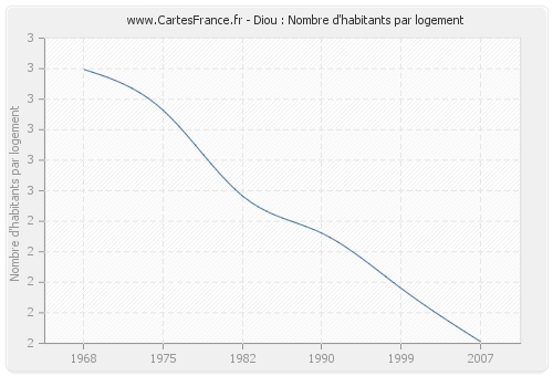 Diou : Nombre d'habitants par logement