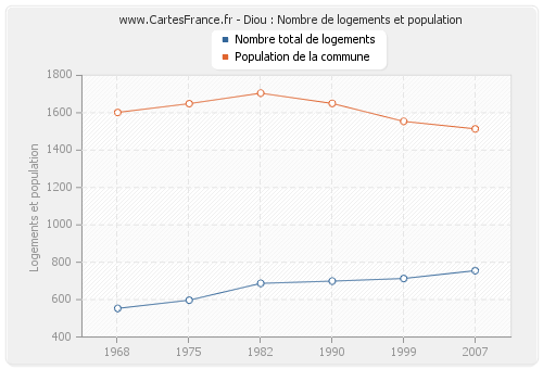 Diou : Nombre de logements et population