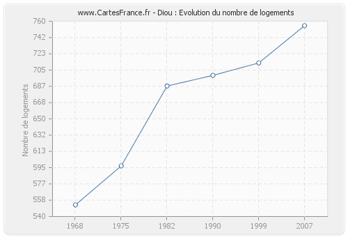 Diou : Evolution du nombre de logements