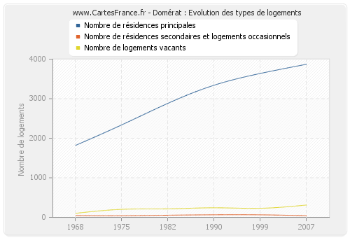 Domérat : Evolution des types de logements