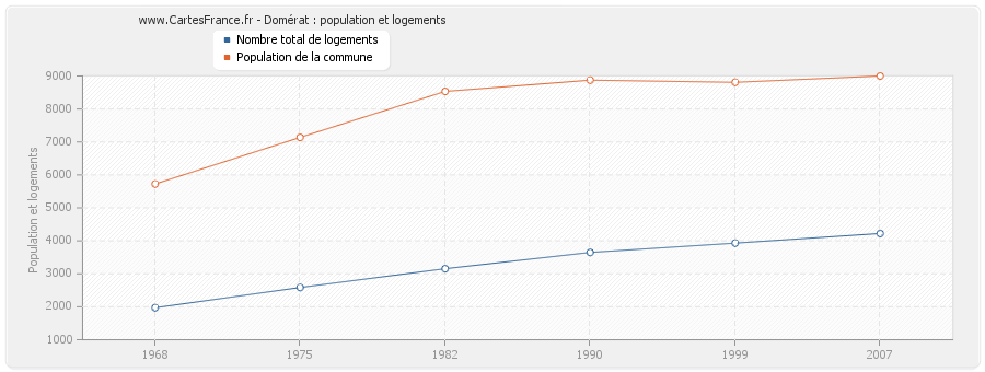 Domérat : population et logements