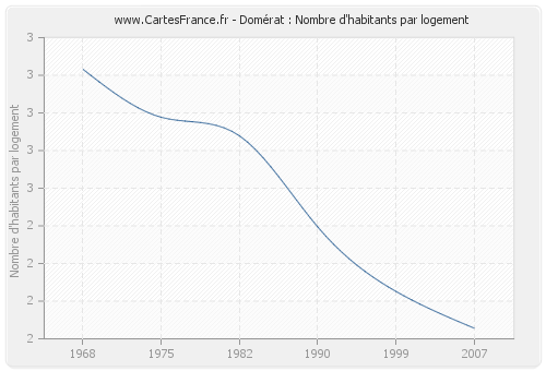 Domérat : Nombre d'habitants par logement