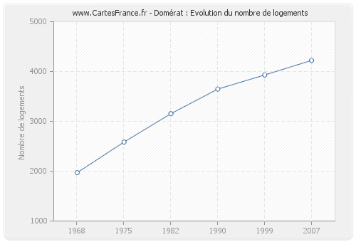 Domérat : Evolution du nombre de logements