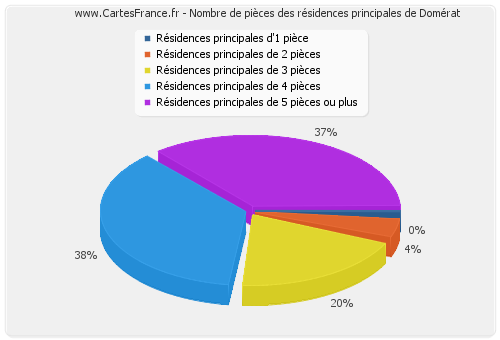 Nombre de pièces des résidences principales de Domérat