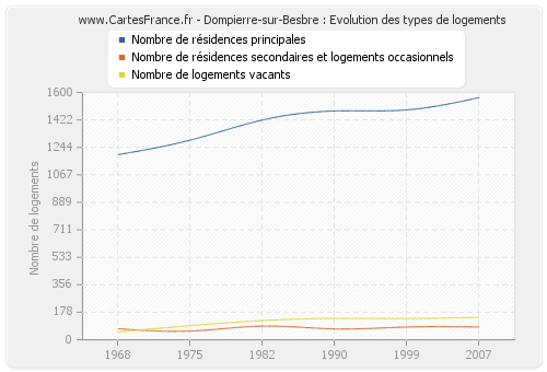 Dompierre-sur-Besbre : Evolution des types de logements