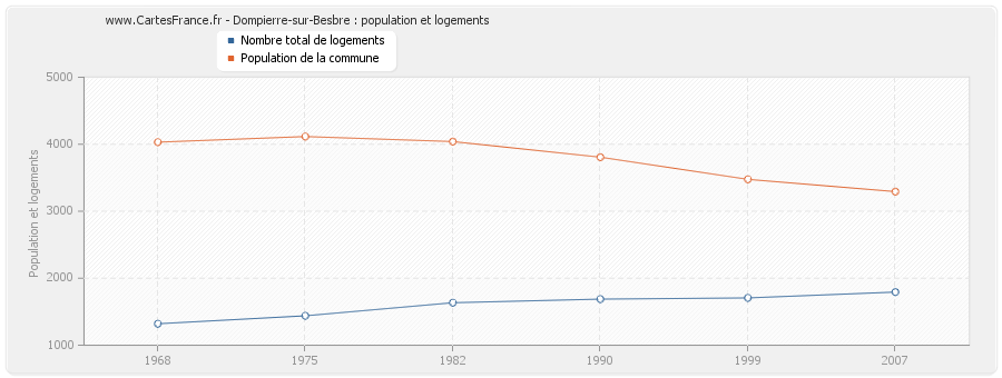 Dompierre-sur-Besbre : population et logements