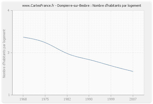 Dompierre-sur-Besbre : Nombre d'habitants par logement