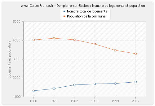 Dompierre-sur-Besbre : Nombre de logements et population