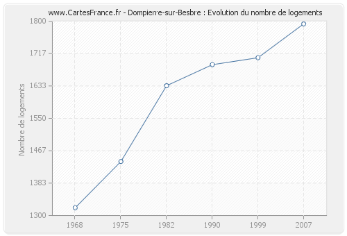 Dompierre-sur-Besbre : Evolution du nombre de logements