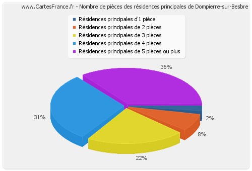 Nombre de pièces des résidences principales de Dompierre-sur-Besbre