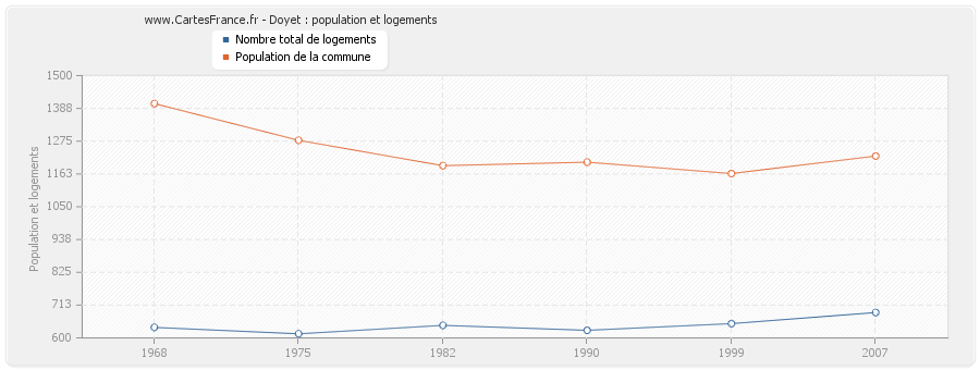 Doyet : population et logements