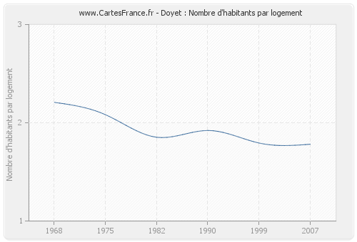 Doyet : Nombre d'habitants par logement