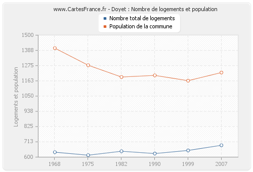 Doyet : Nombre de logements et population