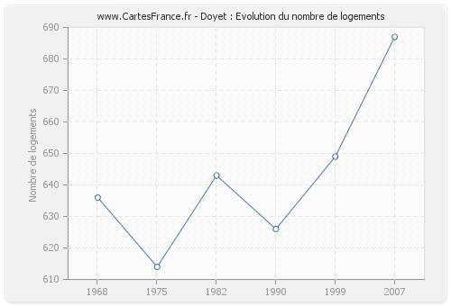 Doyet : Evolution du nombre de logements