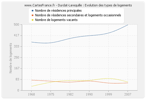 Durdat-Larequille : Evolution des types de logements