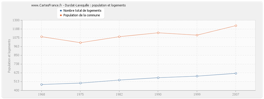 Durdat-Larequille : population et logements