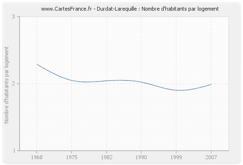 Durdat-Larequille : Nombre d'habitants par logement