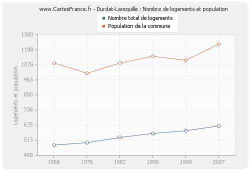 Durdat-Larequille : Nombre de logements et population