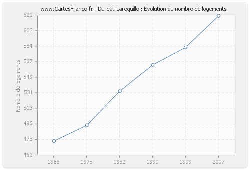 Durdat-Larequille : Evolution du nombre de logements