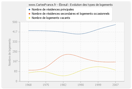 Ébreuil : Evolution des types de logements