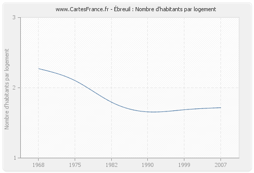 Ébreuil : Nombre d'habitants par logement