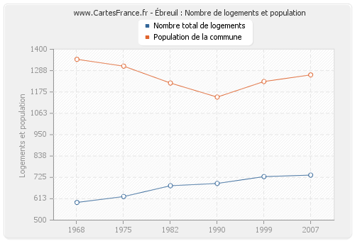 Ébreuil : Nombre de logements et population