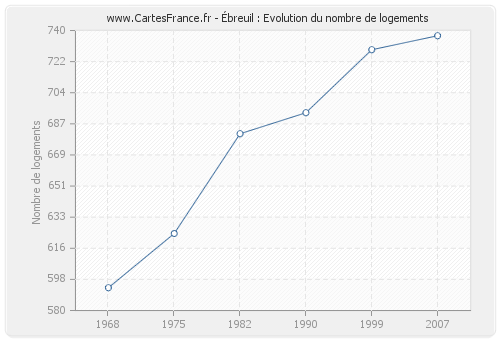 Ébreuil : Evolution du nombre de logements
