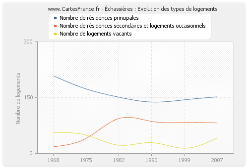 Échassières : Evolution des types de logements