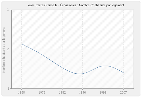 Échassières : Nombre d'habitants par logement