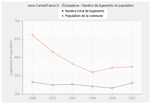 Échassières : Nombre de logements et population